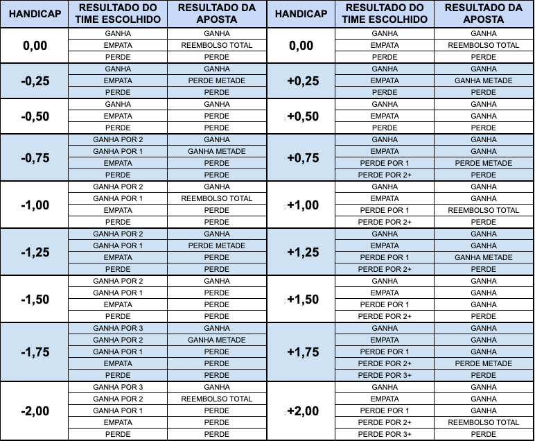 Tabela de handicaps