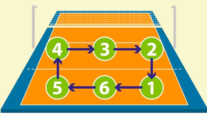 Um diagrama mostrando todas as posições do voleibol